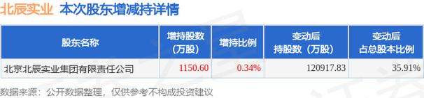 北辰實業獲股東增持1150.6萬股，釋放何種信號？